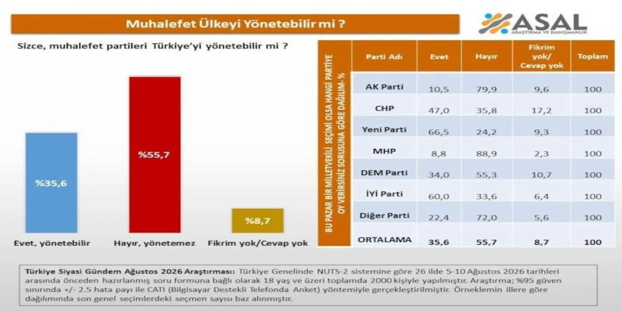 Asal Araştırma sordu: Muhalefet Türkiye'yi yönetebilir mi? İşte dikkat çeken sonuçlar