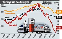 ...Ve petrol 50 doların altında