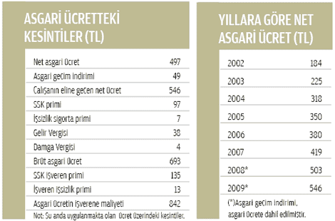 Asgari ücrette zam pazarlığı başlıyor