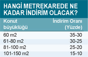 TOKİden borcunu kapatana yüzde 35 indirim
