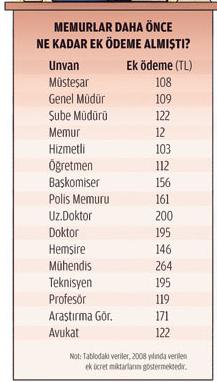 Kim, ne kadar ek ödeme alacak?