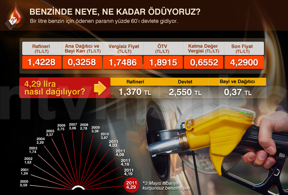 Benzinde neye, ne kadar ödüyoruz?
