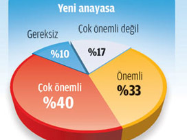 42 ilde 5 bin kişiyle yapılan anket
