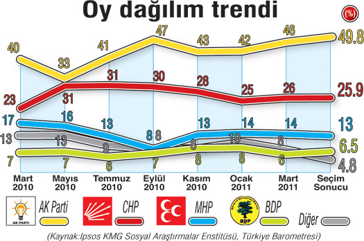 CHP 5 dramatik hata yaptı, kaybetti