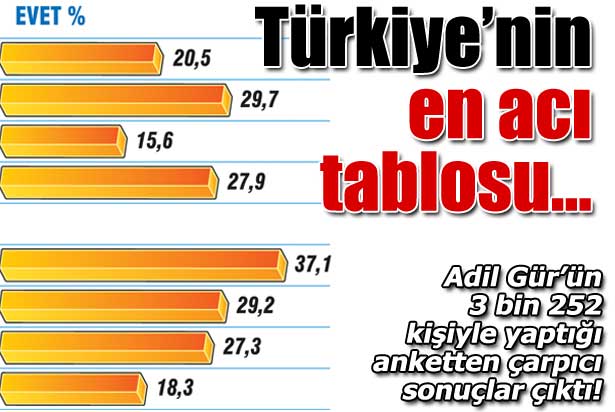 Evli her iki kadından biri şiddete uğramış!