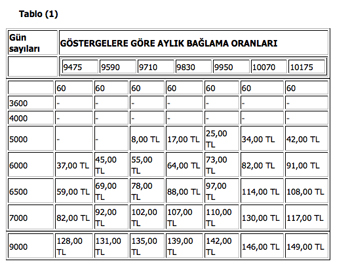 Hangi emekli ne kadar zam alacak?