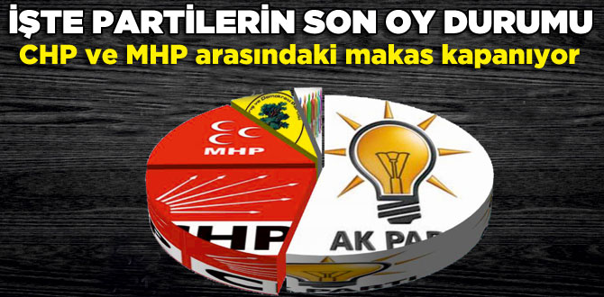 Partilerin son oy durumu