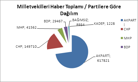 Milletvekillerinin bir yıllık Medya Performansı
