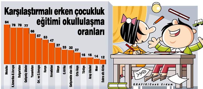 Okul öncesinde Kenya'dan geriyiz