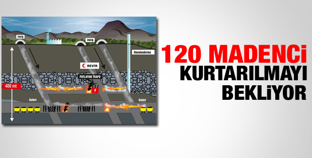 Soma'da 120 madenci kurtarılmayı bekliyor