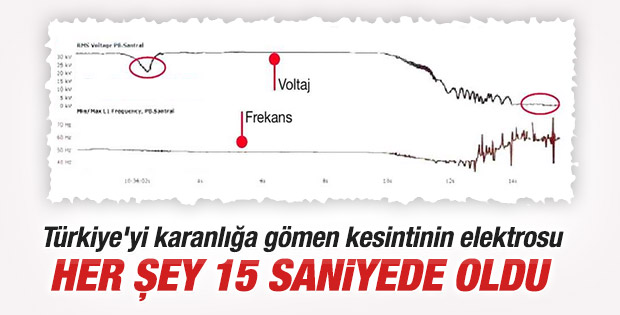 Adım adım büyük elektrik kesintisi