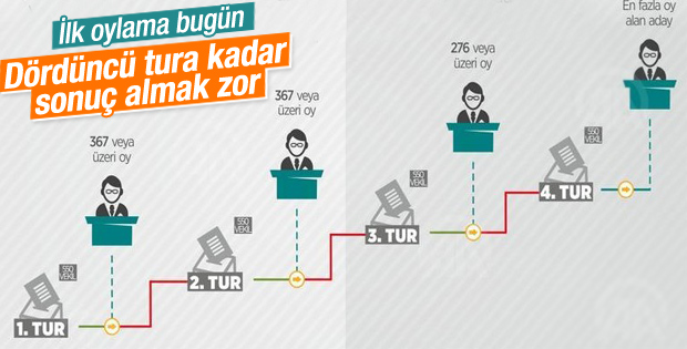 TBMM Başkanlığı seçiminin ilk turu yapılacak