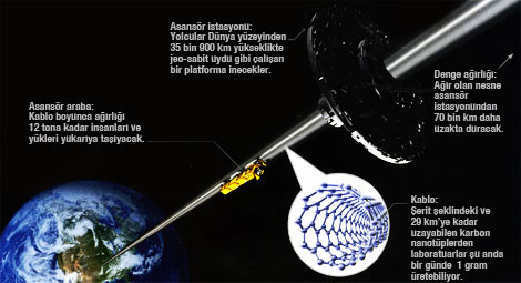 Uzaya çıkmak için asansör inşa edecekler
