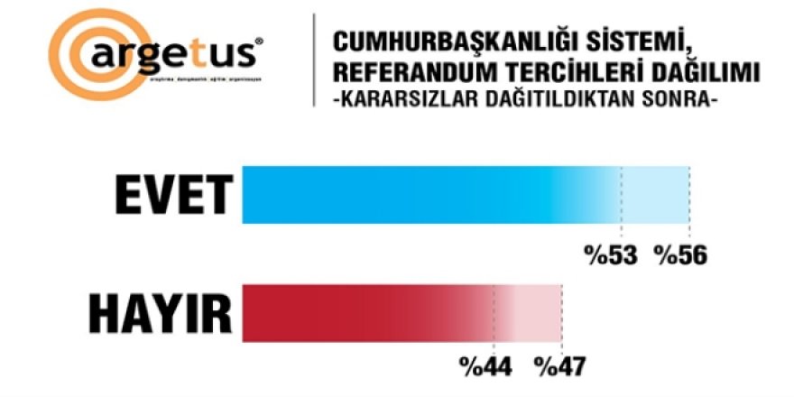 Referanduma 31 gün kala son anket
