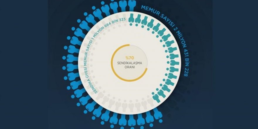 Kamu görevlilerinin yüzde 70'i sendikalı