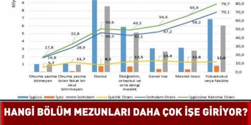 Hangi bölüm mezunları daha çok işe giriyor?
