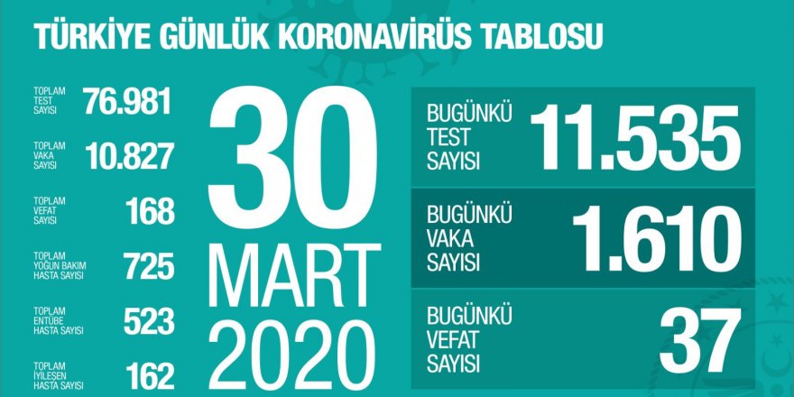 Sağlık Bakanlığı: 37 vatandaşımız hayatını kaybetti