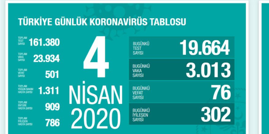 Fahrettin Koca: 76 Vefat, 3.013 Yeni Vaka! Toplam Can Kaybı 501