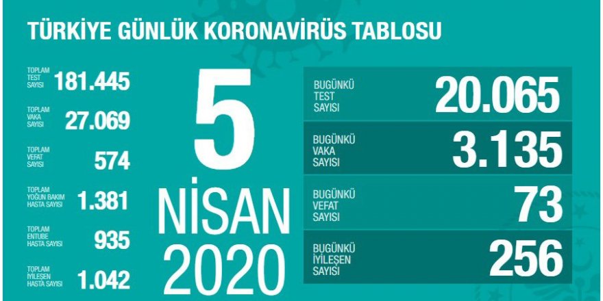 5 Nisan Tarihli Koronavirüs Vaka ve Vefat Sayısı