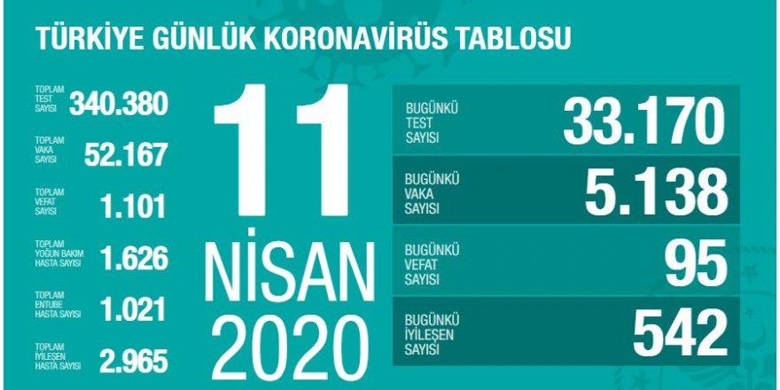 Yeni Vaka Sayısı 5.138, Vefat 95 - İşte 11 Nisan Rakamları...