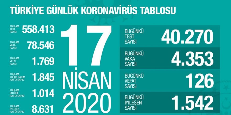 Sağlık Bakanlığı: 126 kişi hayatını kaybetti - 17 Nisan verileri açıklandı!