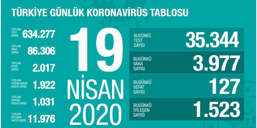 Sağlık Bakanlığı 19 Nisan 2020 tarihli verileri açıkladı