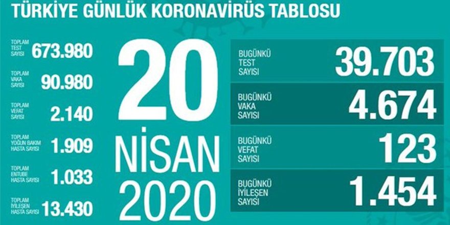 Sağlık Bakanlığı 20 Nisan 2020 tarihli verileri açıkladı.