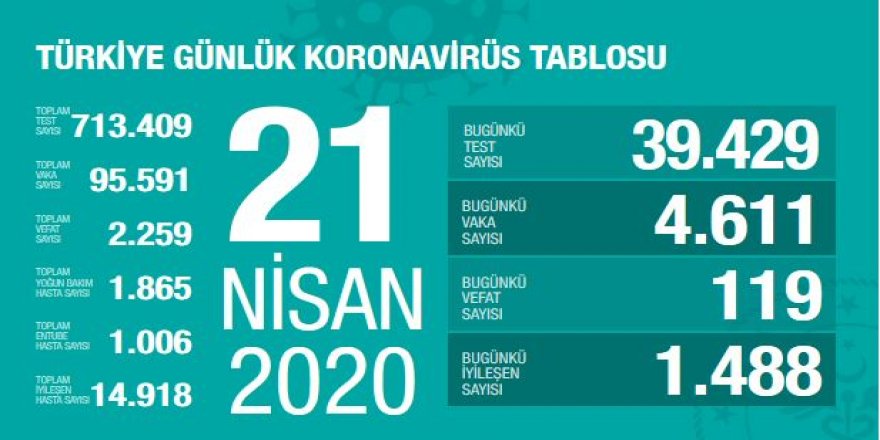 Koronavirüste Yatay Seyir - 21 Nisan 2020 tarihli veriler
