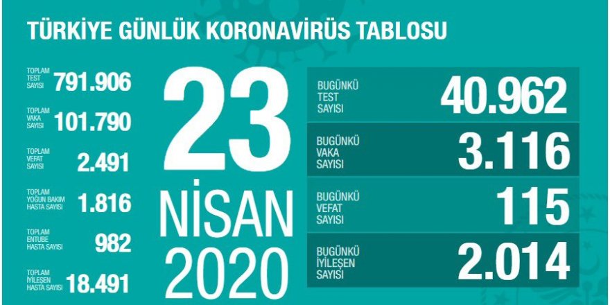 Koronavirüste En İyi Sonuç: Yeni Vaka 3116, İyileşen Hasta 2014