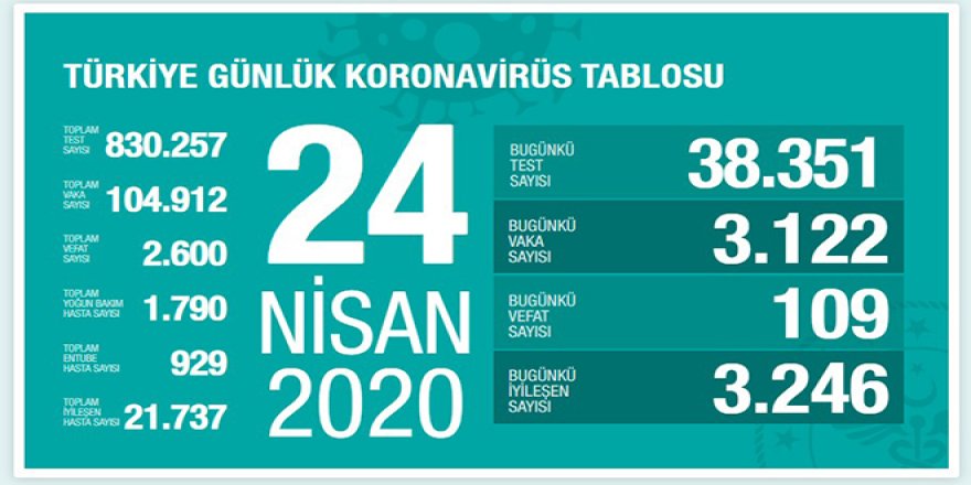 Koronavirüste Sevindiren Rakamlar: İyileşen Sayısı, Vaka Sayısını Geçti!