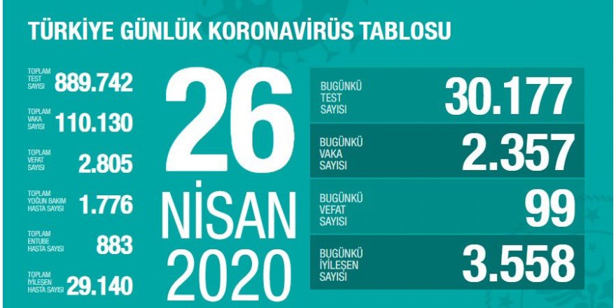 Koronavirüsten hayatını kaybeden sayısı 100'ün altına düştü