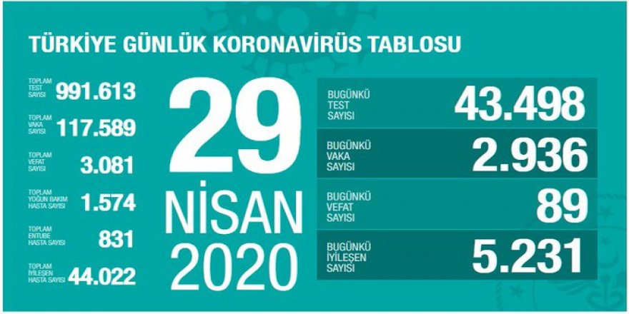 Son günlere göre vaka sayısı arttı! 29 Nisan 2020 tarihli veriler...