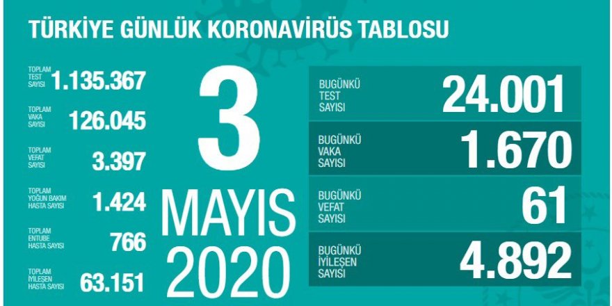 İyileşen hasta sayımız, mevcut hasta sayımızı geçti!