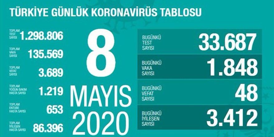 Yeni Vaka ve Can Kaybı Azaldı! İşte 8 Mayıs Verileri...