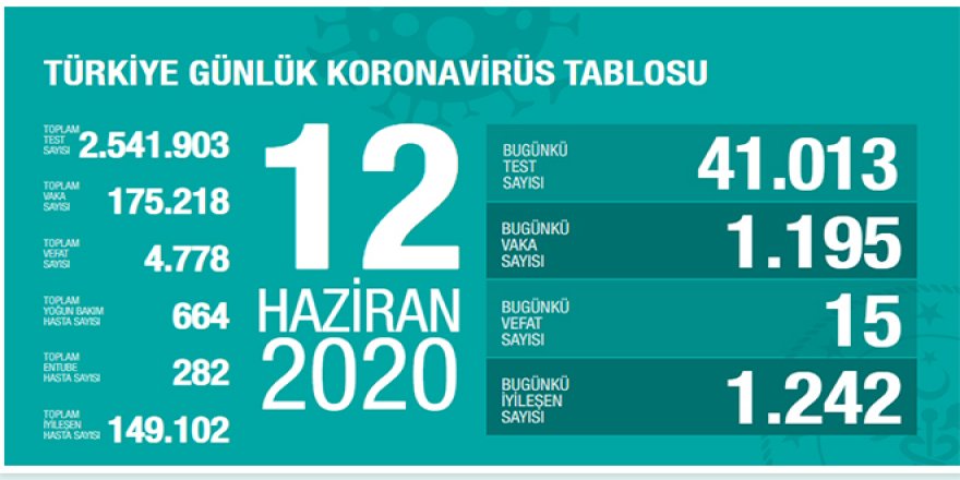 Haziran'da, yeni vaka sayısı ilk kez 1000'in üzerine çıktı