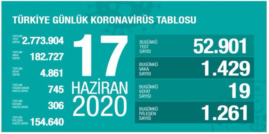 Veriler açıklandı...Vaka sayısı yine 1500 sınırında