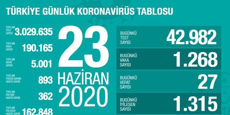Bakan Koca Türkiye’deki güncel corona verilerini açıkladı