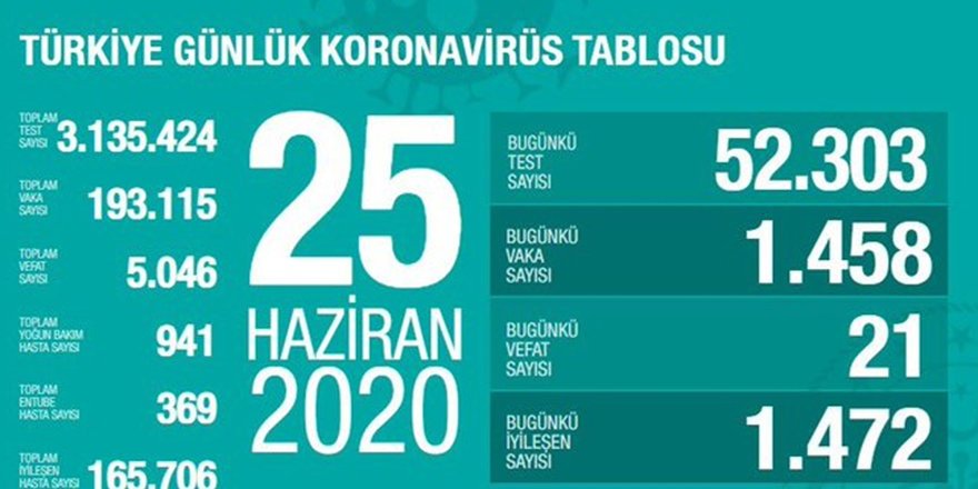Yeni vaka sayısı bugün de 1500 sınırında - 25 Haziran 2020