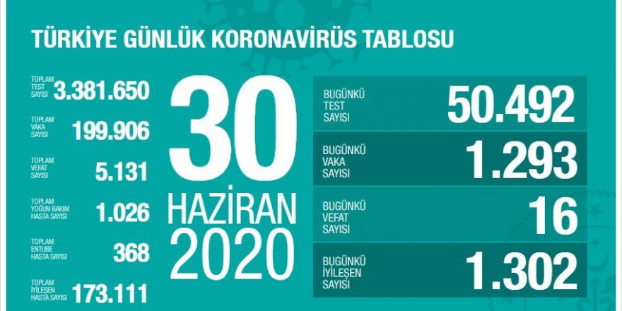 Yeni vaka sayısı 1.300'ün altına indi! 30 Haziran tarihli veriler