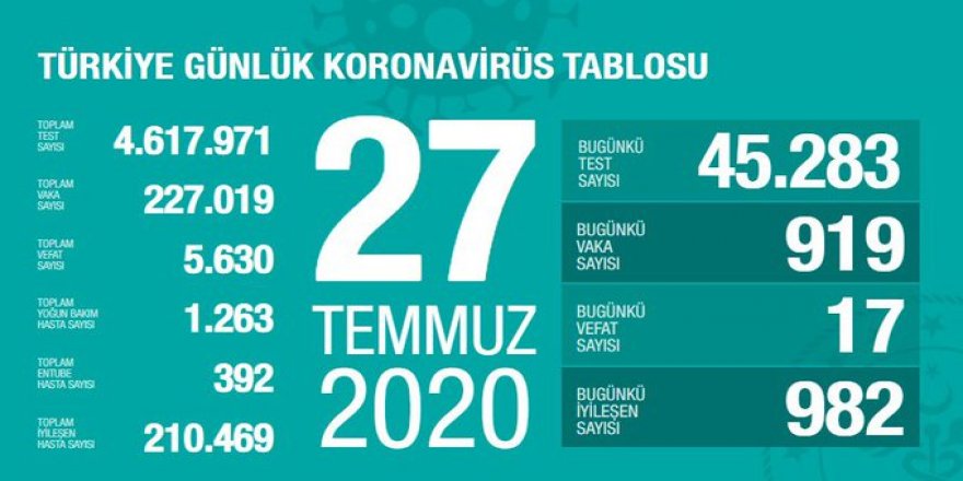 27 Temmuz 2020 Koronavirüs Verileri belli oldu - En çok artan ve azalan iller