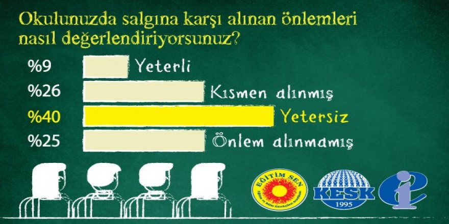 Öğretmenler Okullardaki İlk Günlerinde Salgın Önlemlerini Değerlendirdi! İşte Sonuçlar!