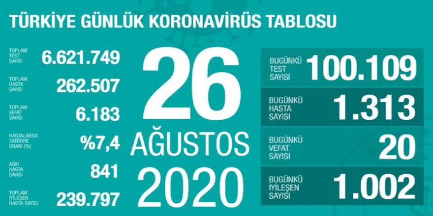 Test sayısı 100 bini geçti, vaka sayısında 200 azalma oldu