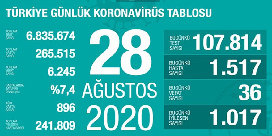 Vaka ve Vefat Sayılarında Artış! 28 Ağustos 2020 tarihli veriler