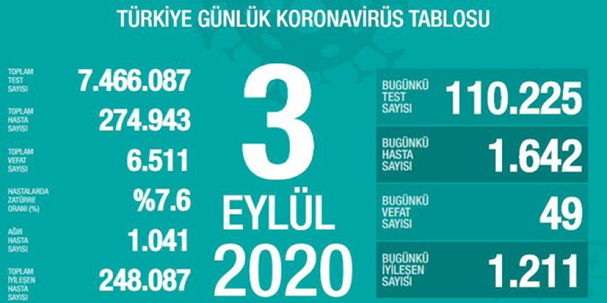Yeni vaka sayısı 1600'ü geçti