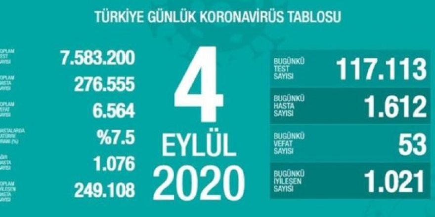 Sağlık Bakanlığı 4 Eylül 2020 tarihli verileri açıkladı.
