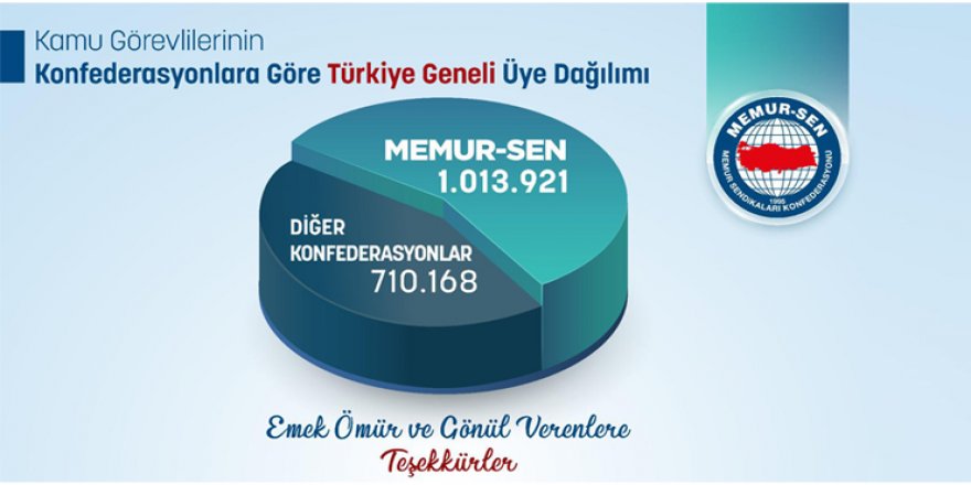 Sendikacılıkta İtibarın ve Zirvedeki İstikrarın Adı Memur-Sen