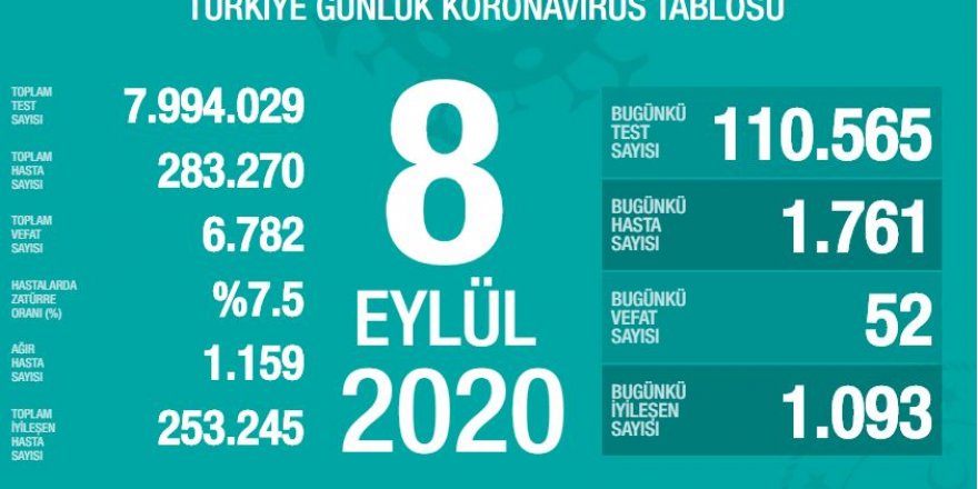Test sayısı 110 bin, yeni vaka sayısı 1.761