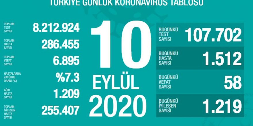 Vaka sayıları açıklandı! Aktif hastaları yaş ortalaması 42