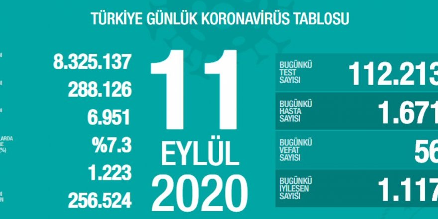 Yeni vaka sayısı yeniden 1700 rakamına yaklaştı