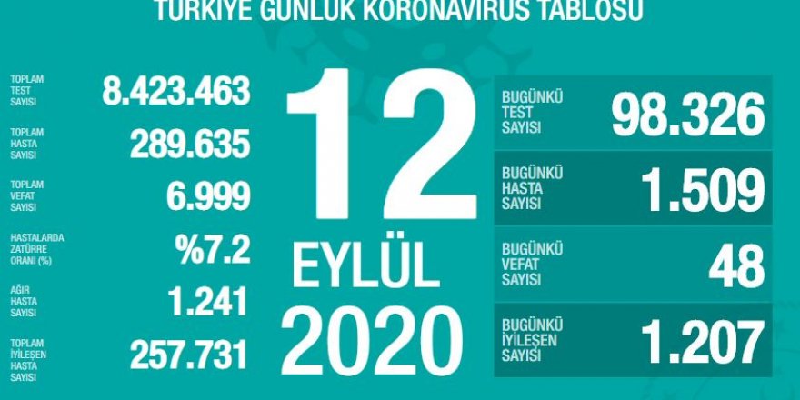 Vaka sayıları açıklandı... 1500 sınırına geriledi